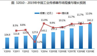 我國(guó)工業(yè)無(wú)線(xiàn)傳感器網(wǎng)絡(luò)產(chǎn)品市場(chǎng)應(yīng)用現(xiàn)狀與未來(lái)趨勢(shì)分析